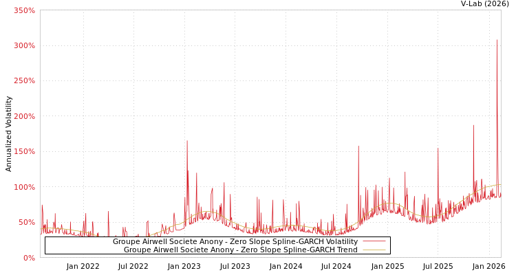 graph of Groupe Airwell Societe Anony S0GARCH