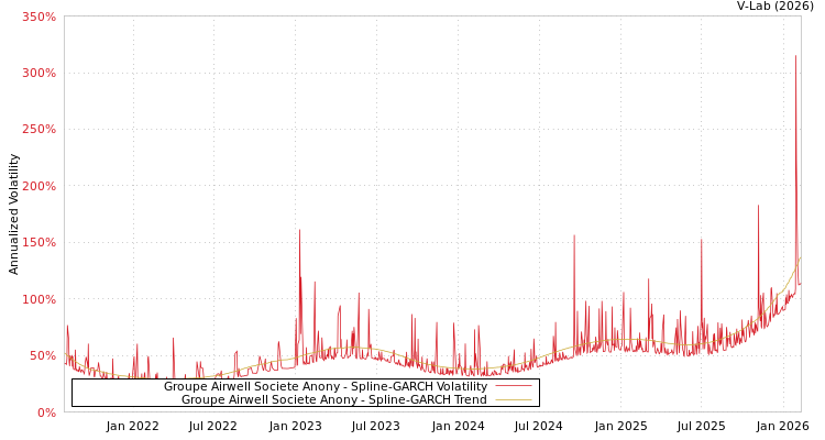 graph of Groupe Airwell Societe Anony SGARCH