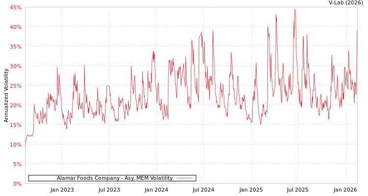 graph of Alamar Foods Company AMEM