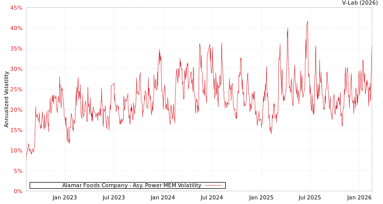 graph of Alamar Foods Company APMEM
