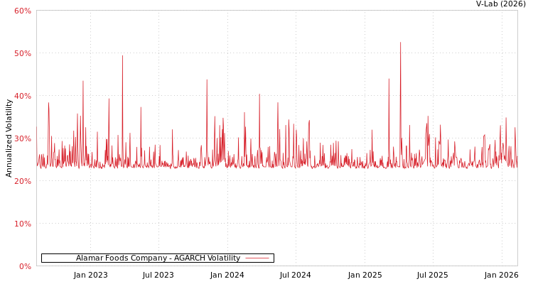 graph of Alamar Foods Company AGARCH