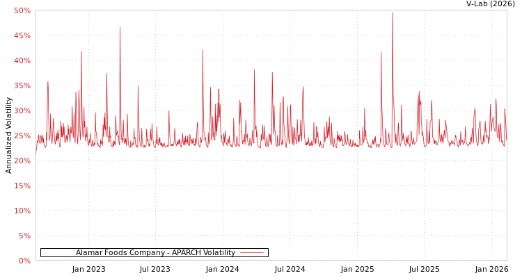 graph of Alamar Foods Company APARCH