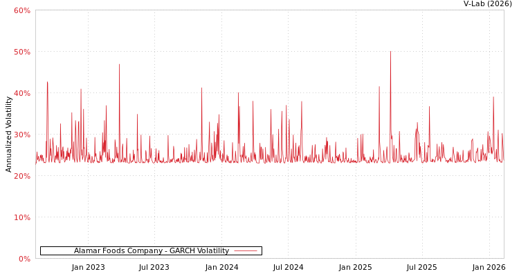 graph of Alamar Foods Company GARCH