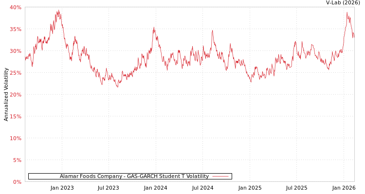 graph of Alamar Foods Company GAS-GARCH-T