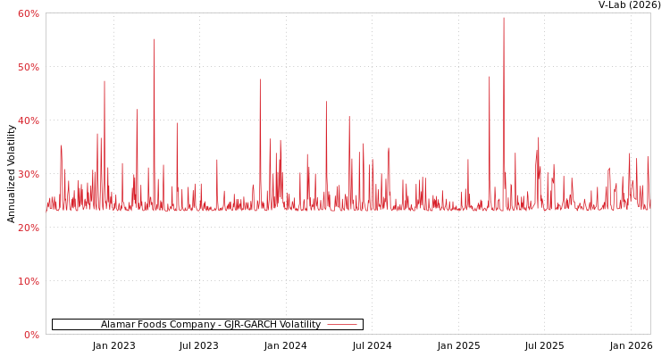 graph of Alamar Foods Company GJR-GARCH