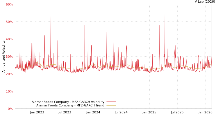 graph of Alamar Foods Company MF2-GARCH