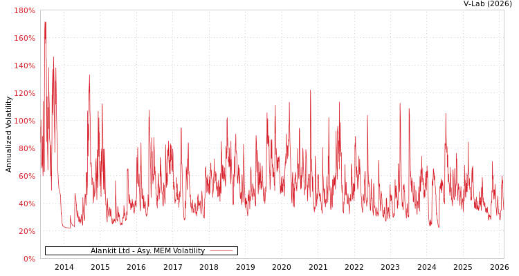 graph of Alankit Ltd AMEM