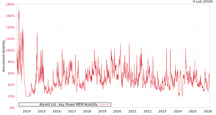 graph of Alankit Ltd APMEM