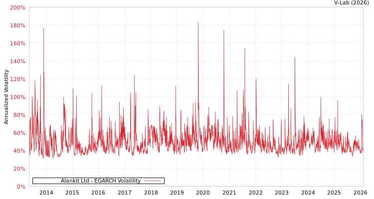 graph of Alankit Ltd EGARCH