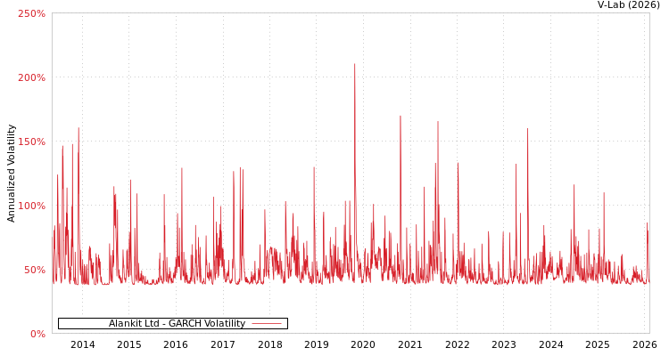 graph of Alankit Ltd GARCH