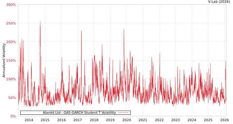 graph of Alankit Ltd GAS-GARCH-T