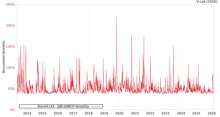 graph of Alankit Ltd GJR-GARCH