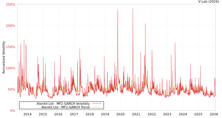graph of Alankit Ltd MF2-GARCH