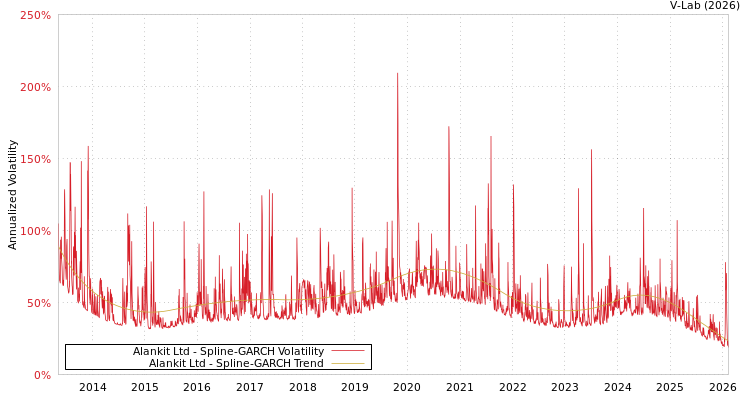 graph of Alankit Ltd SGARCH