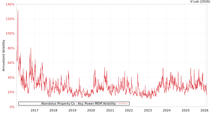 graph of Alandalus Property Co APMEM