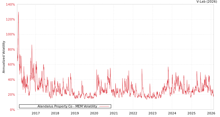 graph of Alandalus Property Co MEM