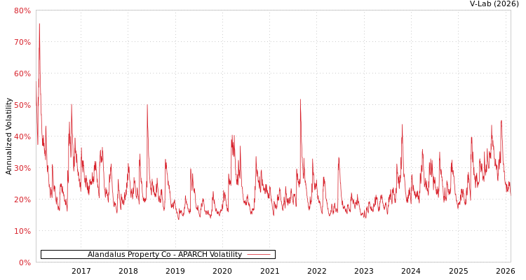 graph of Alandalus Property Co APARCH