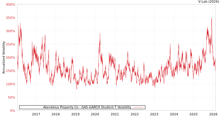 graph of Alandalus Property Co GAS-GARCH-T