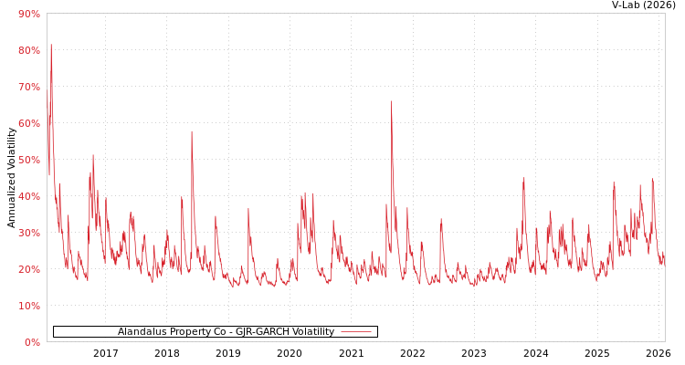 graph of Alandalus Property Co GJR-GARCH