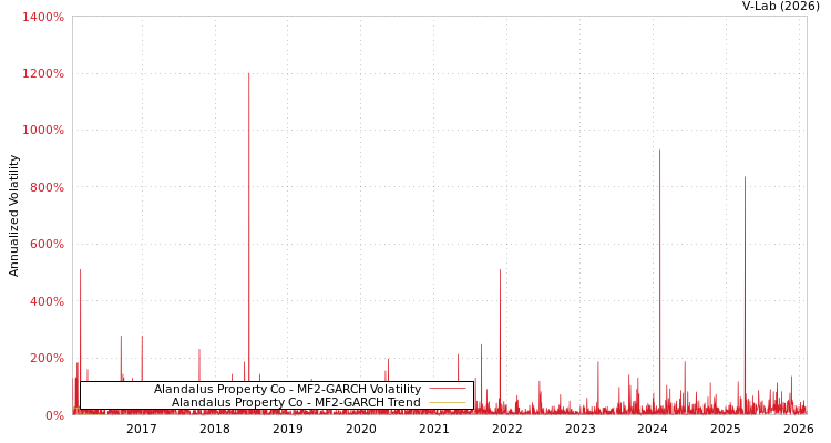 graph of Alandalus Property Co MF2-GARCH