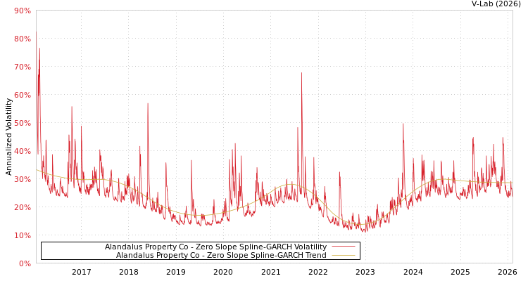 graph of Alandalus Property Co S0GARCH