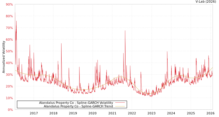 graph of Alandalus Property Co SGARCH