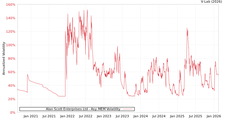 graph of Alan Scott Enterprises Ltd AMEM