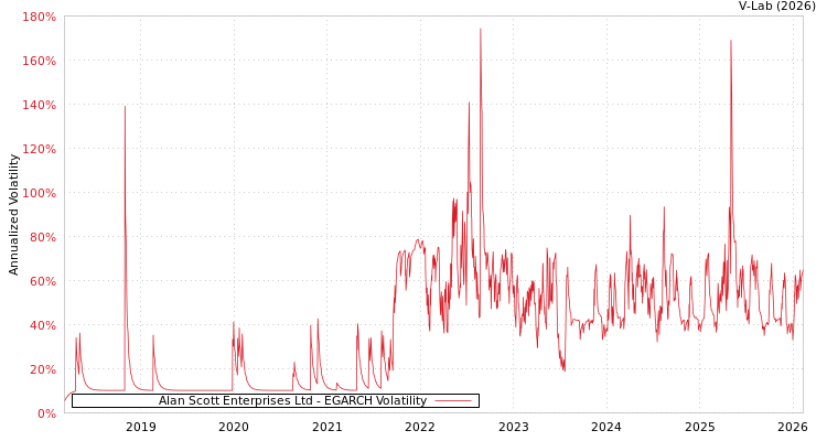 graph of Alan Scott Enterprises Ltd EGARCH