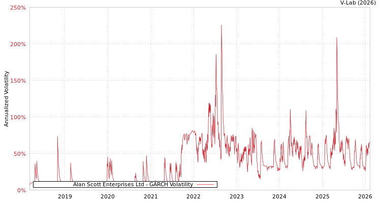 graph of Alan Scott Enterprises Ltd GARCH