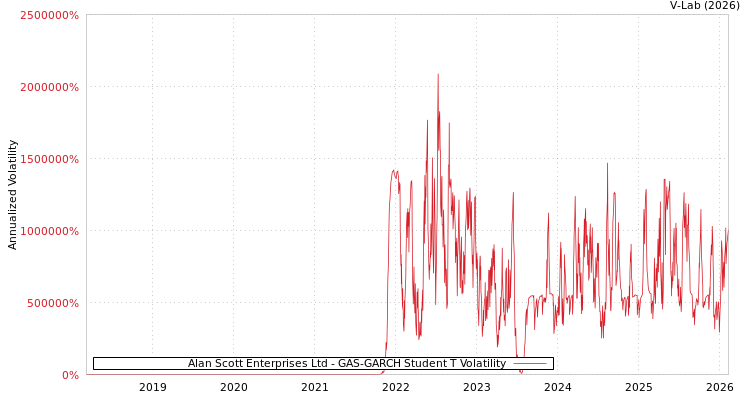graph of Alan Scott Enterprises Ltd GAS-GARCH-T