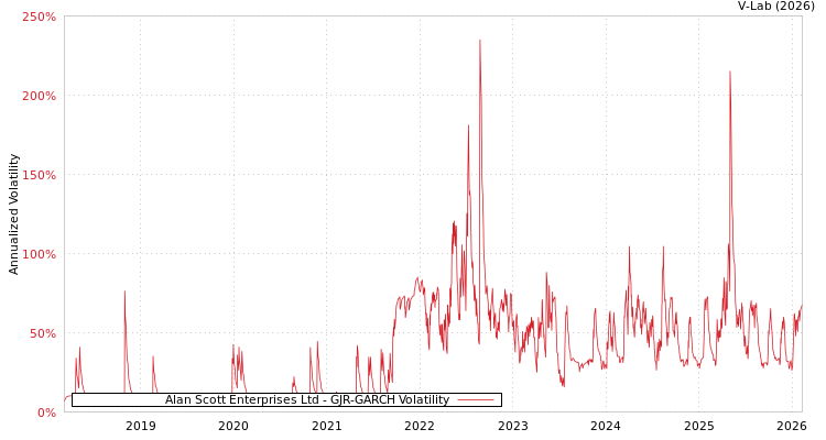 graph of Alan Scott Enterprises Ltd GJR-GARCH