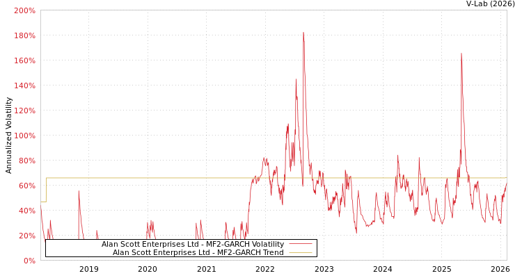 graph of Alan Scott Enterprises Ltd MF2-GARCH