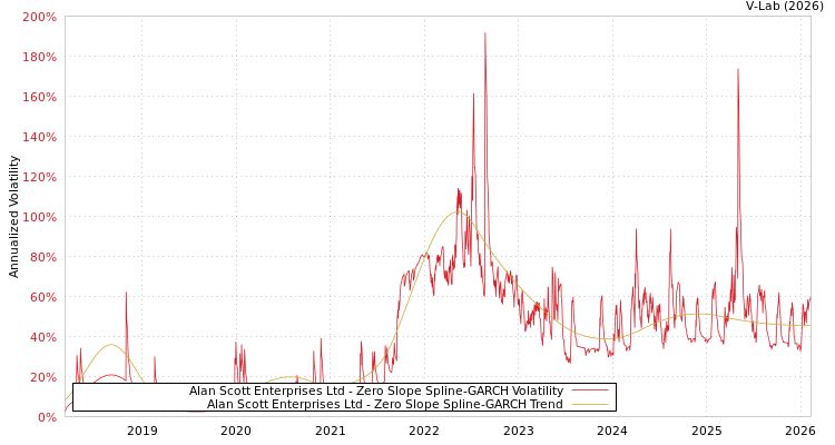 graph of Alan Scott Enterprises Ltd S0GARCH