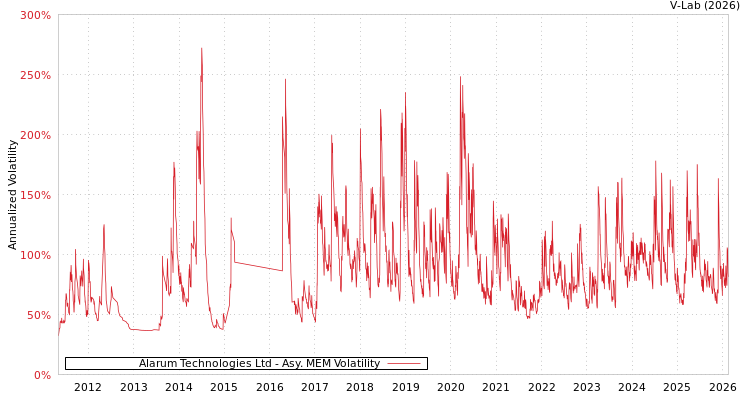 graph of Alarum Technologies Ltd AMEM