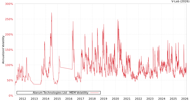 graph of Alarum Technologies Ltd MEM