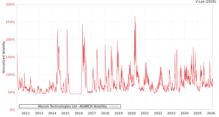 graph of Alarum Technologies Ltd AGARCH