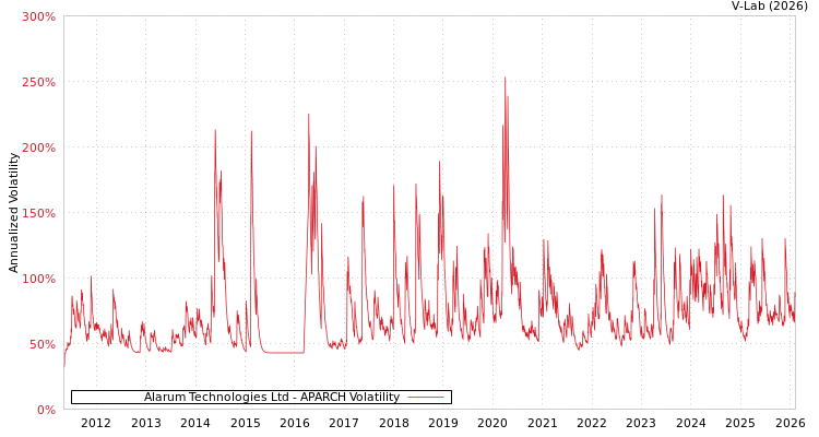 graph of Alarum Technologies Ltd APARCH