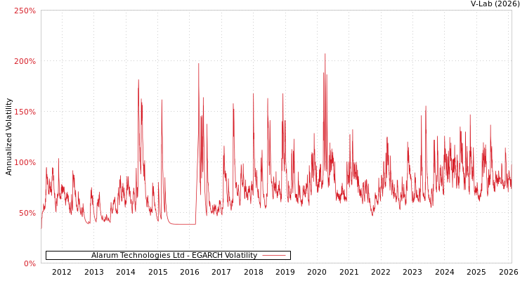 graph of Alarum Technologies Ltd EGARCH