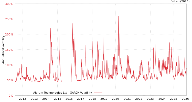 graph of Alarum Technologies Ltd GARCH