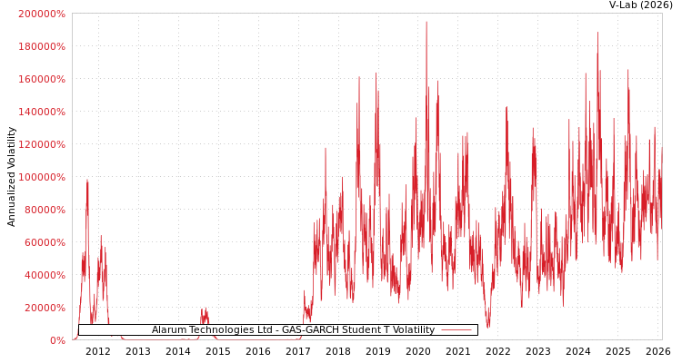 graph of Alarum Technologies Ltd GAS-GARCH-T