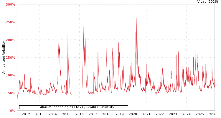 graph of Alarum Technologies Ltd GJR-GARCH