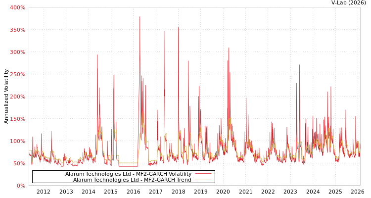 graph of Alarum Technologies Ltd MF2-GARCH