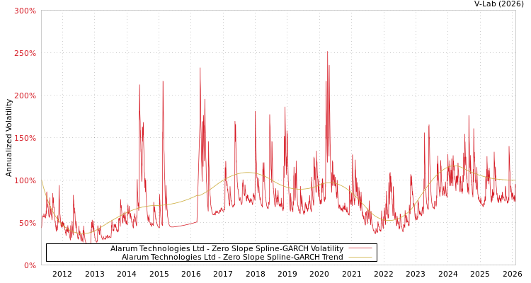 graph of Alarum Technologies Ltd S0GARCH