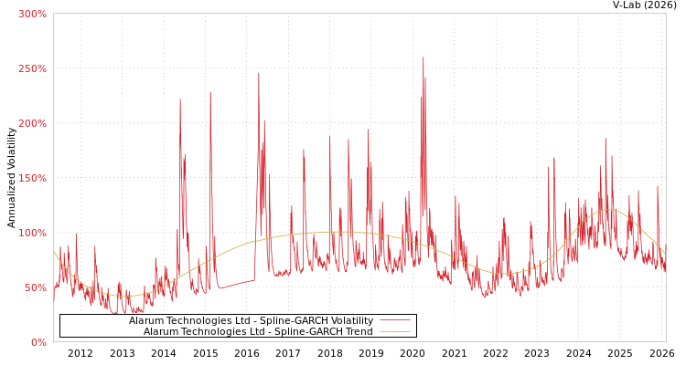 graph of Alarum Technologies Ltd SGARCH