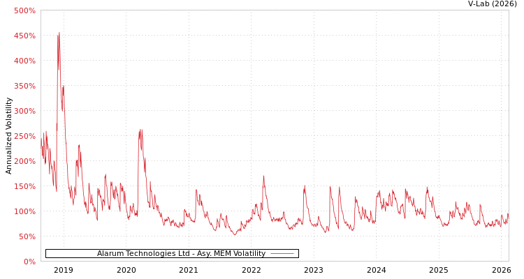 graph of Alarum Technologies Ltd AMEM