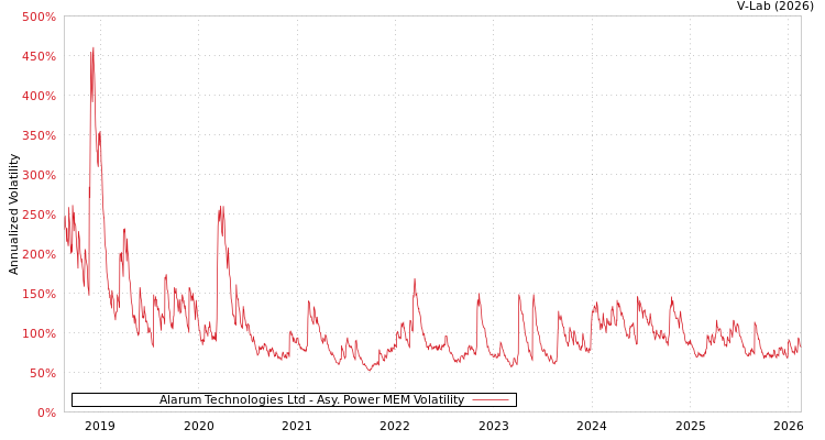graph of Alarum Technologies Ltd APMEM