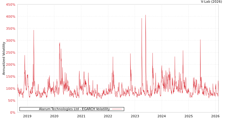 graph of Alarum Technologies Ltd EGARCH