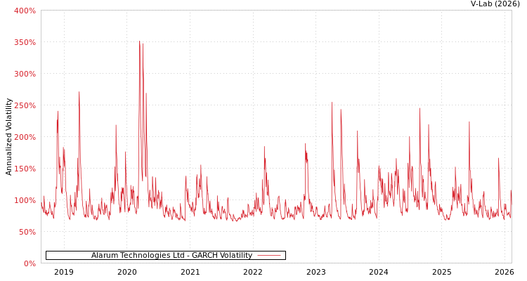 graph of Alarum Technologies Ltd GARCH