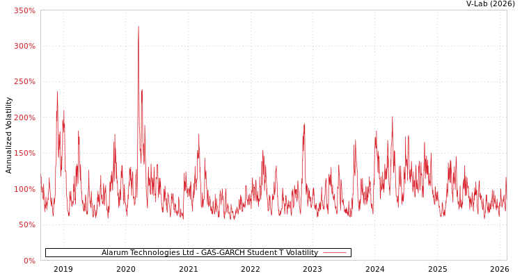 graph of Alarum Technologies Ltd GAS-GARCH-T