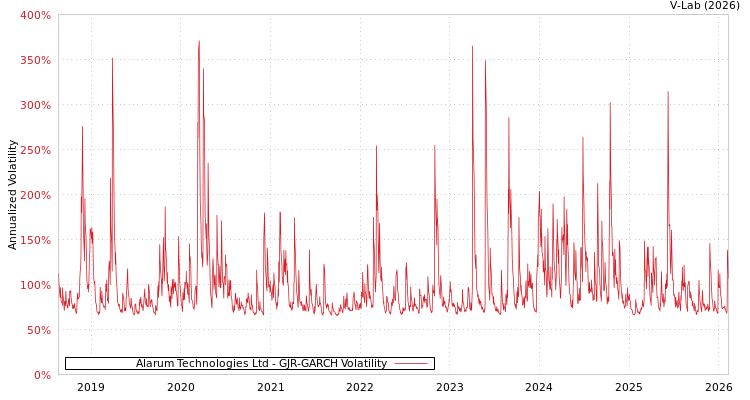 graph of Alarum Technologies Ltd GJR-GARCH